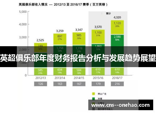 英超俱乐部年度财务报告分析与发展趋势展望